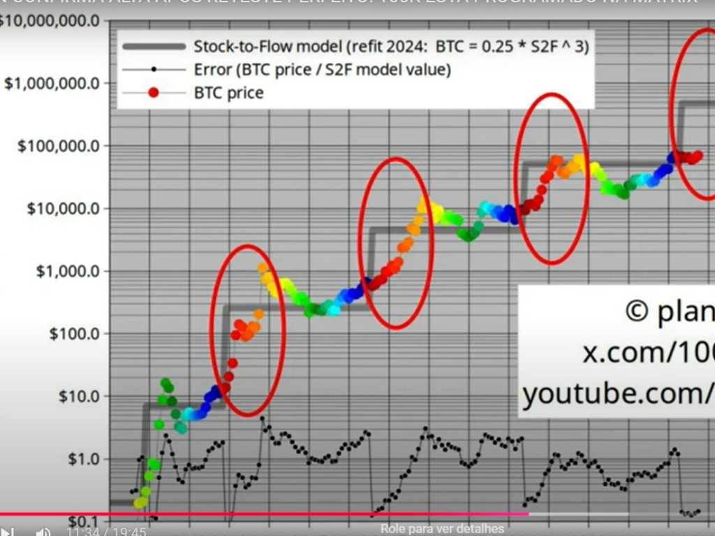 Bitcoin Dispara com Golden Cross e Stock to Flow Prevê Alta Explosiva em até 150 mil dólares